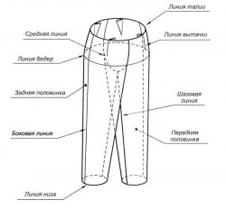 Построение чертежа брюк