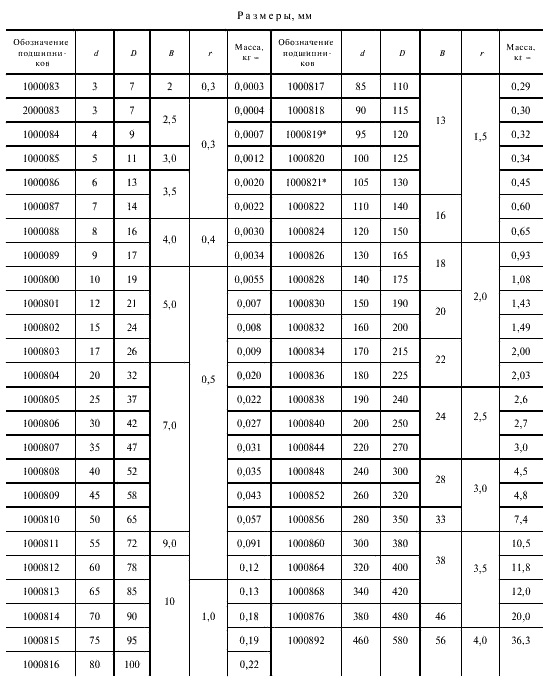 Таблица шариков в подшипниках. Подшипники таблица размеров шариковые радиальные однорядные. Размеры подшипников в мм таблица. Типоразмеры подшипников качения таблица. Таблица размеров наружного диаметра подшипников.